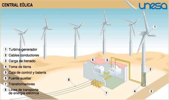 Aerogeneradores: Qué son y cómo funcionan Turbinas Eólicas